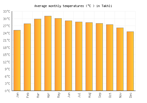 Takhli average temperature chart (Celsius)
