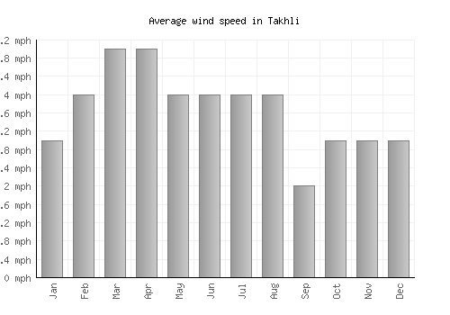 Takhli average winspeed by month (mph)