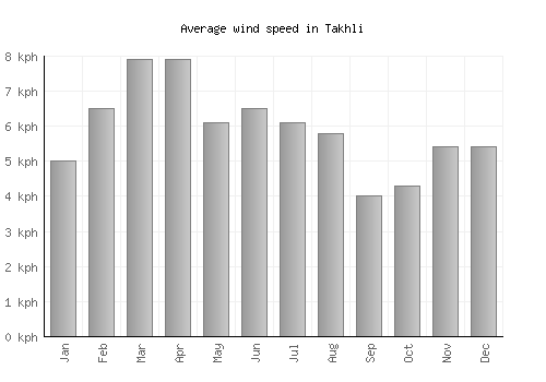 Takhli average winspeed by month (km/h)