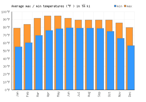 Tāki average minimum / maximum temperatures (Fahrenheit)