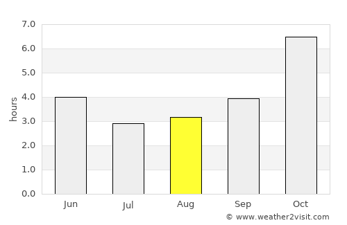 Tāki average rain in August