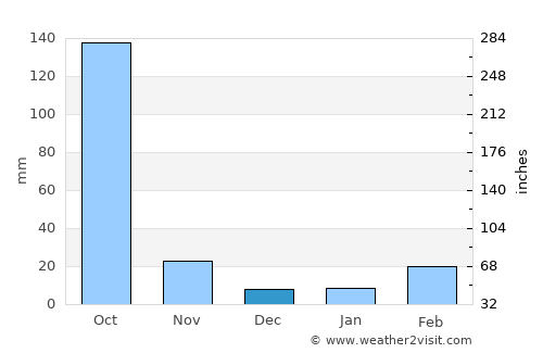 Tāki average rain in December