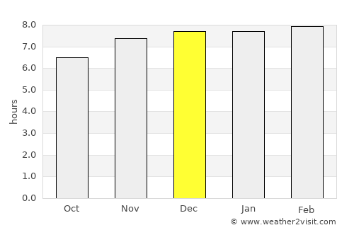 Tāki average rain in December