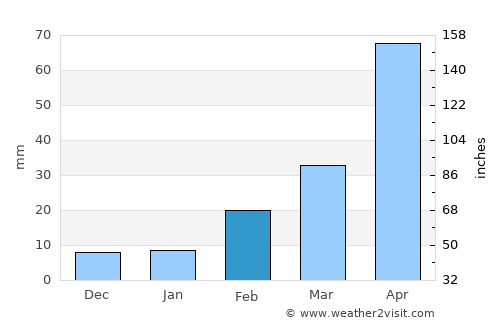 Tāki average rain in February