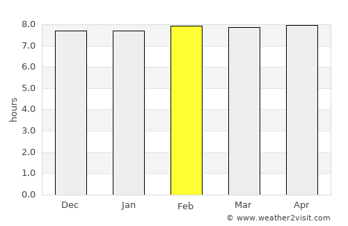 Tāki average rain in February