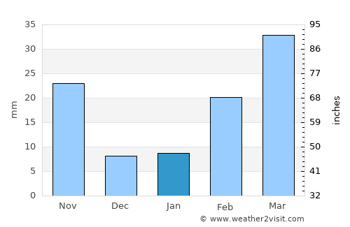 Tāki average rain in January