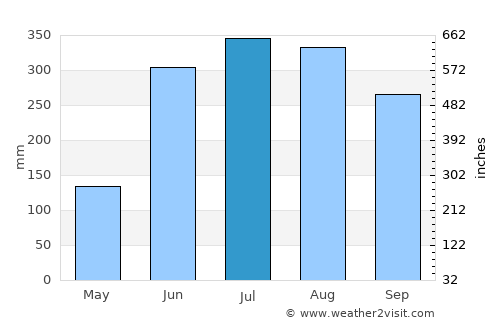 Tāki average rain in July