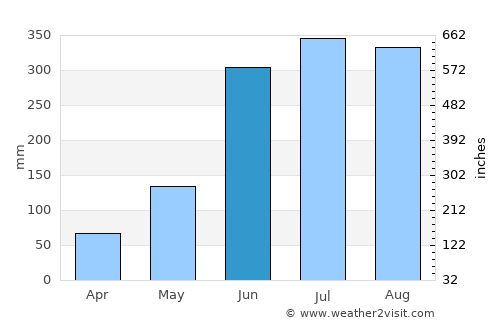 Tāki average rain in June