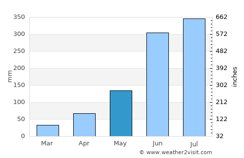Tāki average rain in May