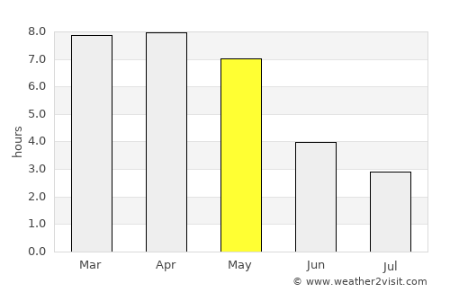 Tāki average rain in May