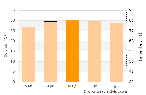 Tāki average temperature in May