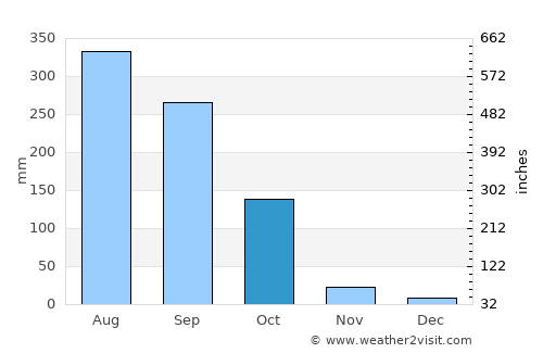 Tāki average rain in October