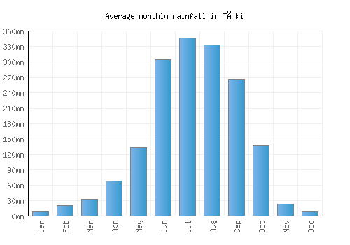 Tāki monthly rainfall chart (mm)