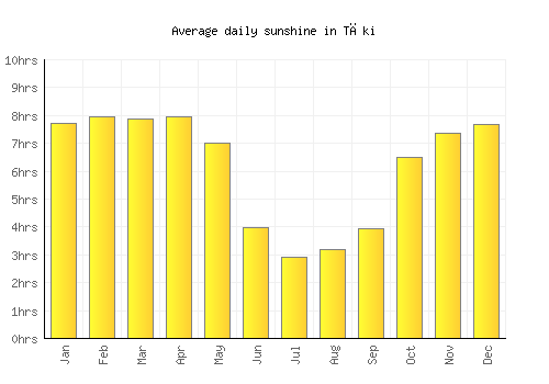 Tāki average daily sunshine chart