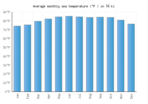 Tāki average sea temperature chart (Fahrenheit)