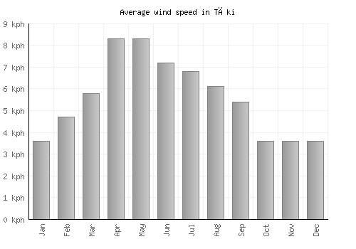 Tāki average winspeed by month (km/h)