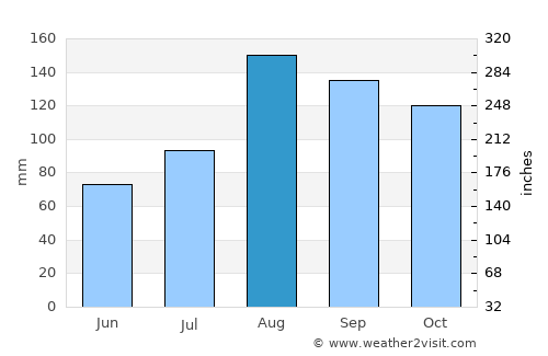 Takikawa average rain in August