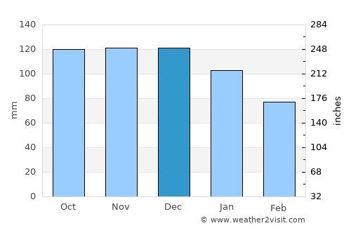 Takikawa average rain in December