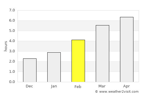 Takikawa average rain in February