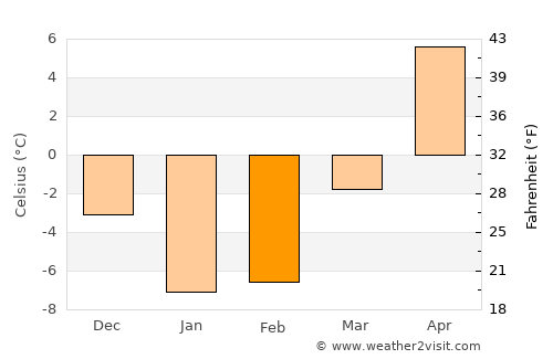 Takikawa average temperature in February