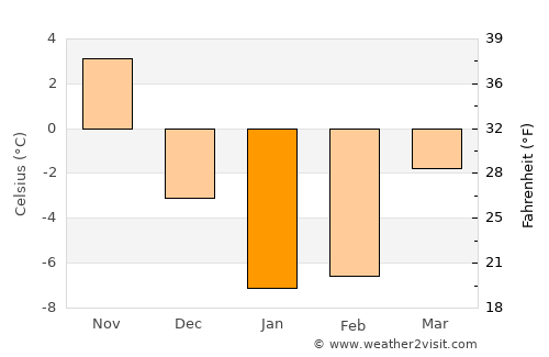 Takikawa average temperature in January