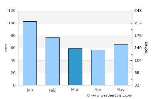 Takikawa average rain in March