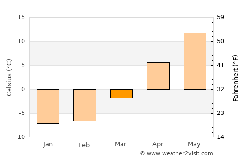 Takikawa average temperature in March