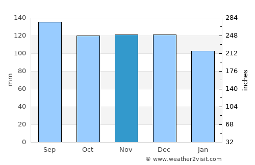 Takikawa average rain in November