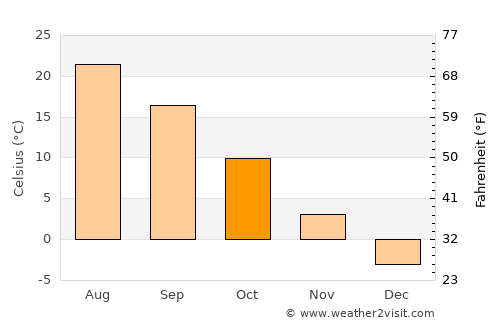 Takikawa average temperature in October