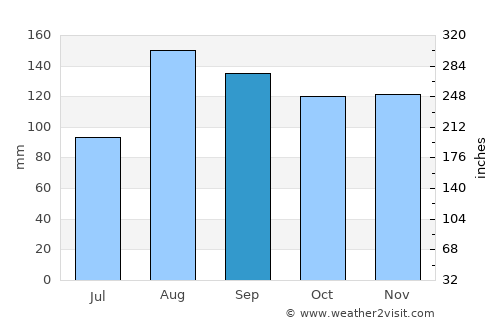 Takikawa average rain in September