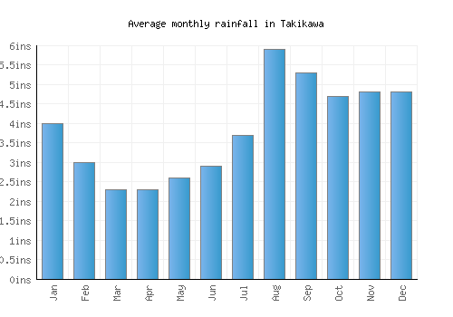 Takikawa monthly rainfall chart (inches)