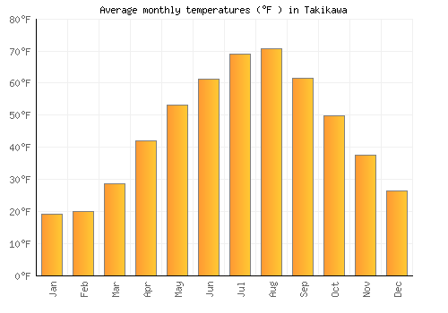 Takikawa average temperature chart (Fahrenheit)