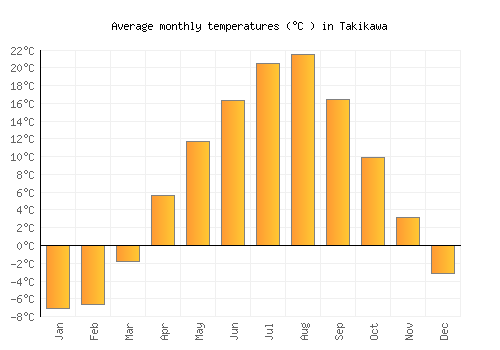 Takikawa average temperature chart (Celsius)