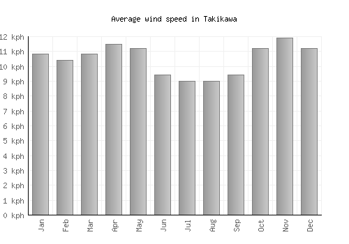 Takikawa average winspeed by month (km/h)