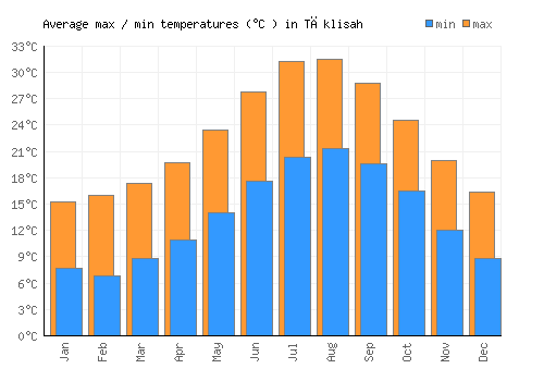 Tāklisah average minimum / maximum temperatures (Celsius)