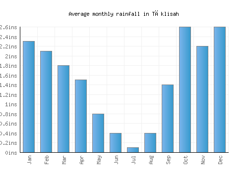 Tāklisah monthly rainfall chart (inches)