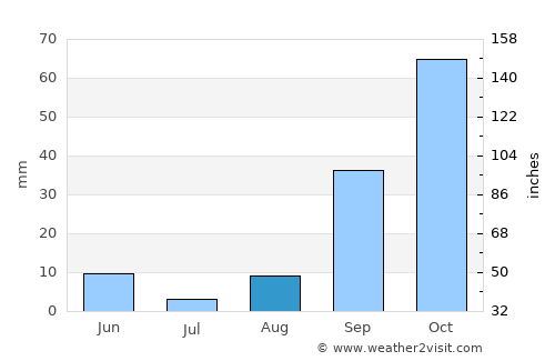 Tāklisah average rain in August