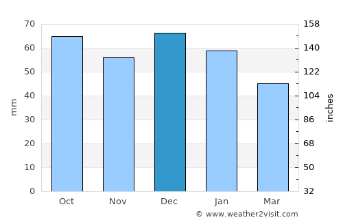Tāklisah average rain in December