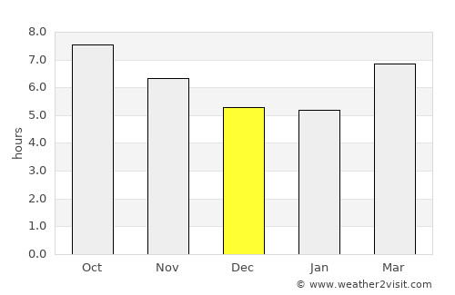 Tāklisah average rain in December
