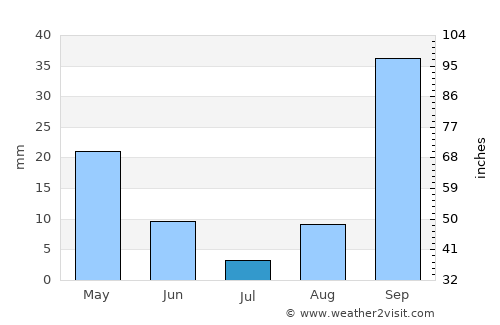 Tāklisah average rain in July