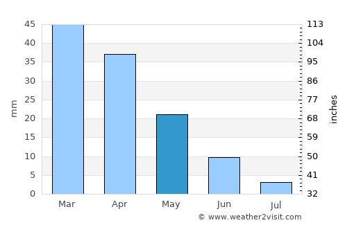 Tāklisah average rain in May
