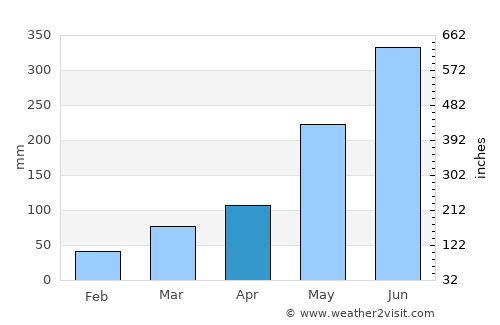 Takoradi average rain in April