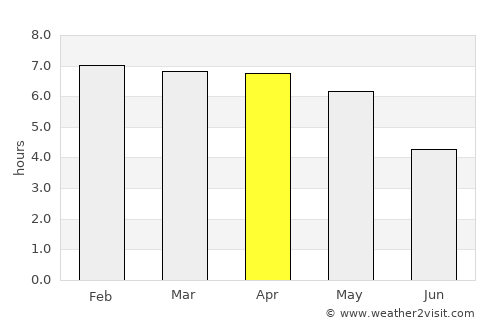 Takoradi average rain in April