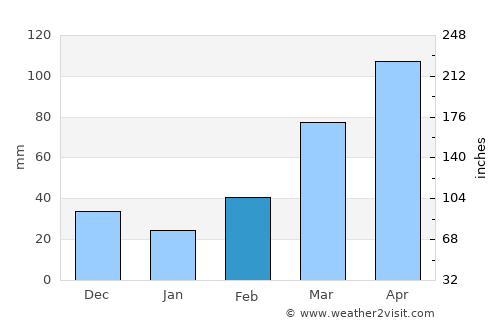 Takoradi average rain in February
