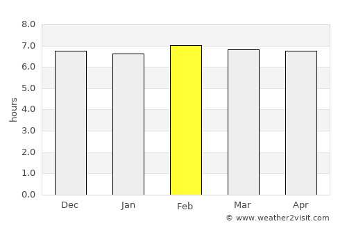 Takoradi average rain in February