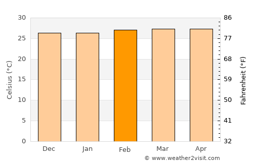 Takoradi average temperature in February