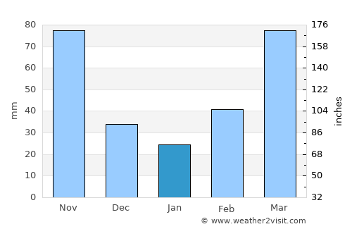 Takoradi average rain in January