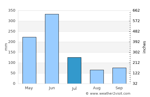 Takoradi average rain in July