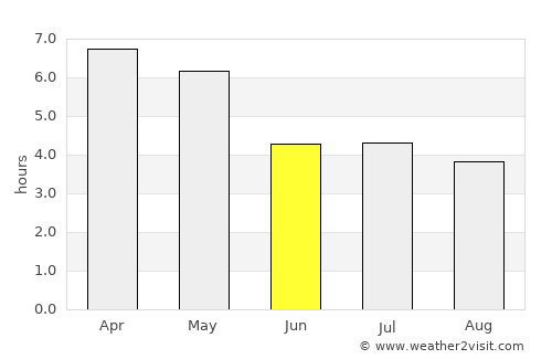 Takoradi average rain in June