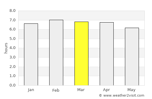 Takoradi average rain in March